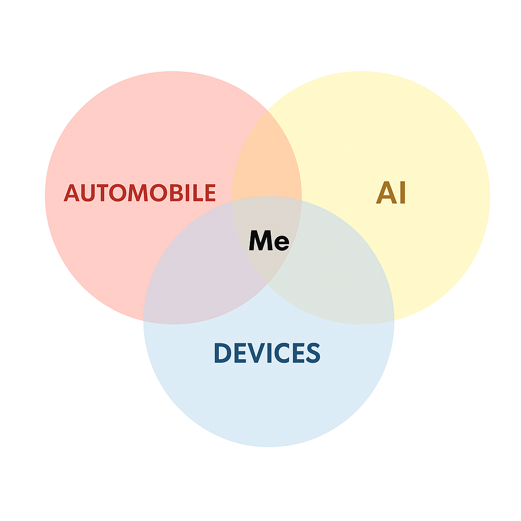 Research Venn Diagram