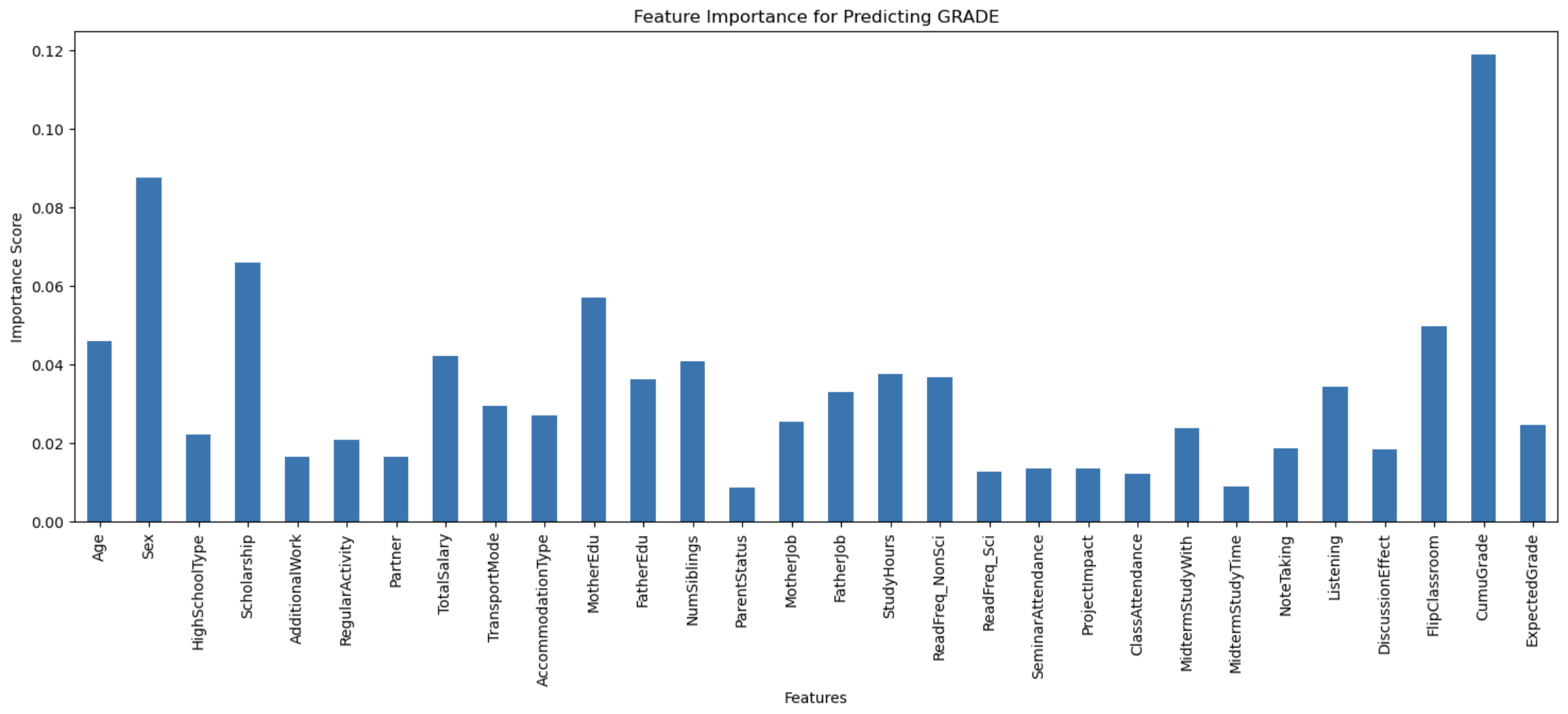 Grade prediction